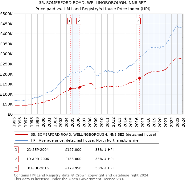 35, SOMERFORD ROAD, WELLINGBOROUGH, NN8 5EZ: Price paid vs HM Land Registry's House Price Index
