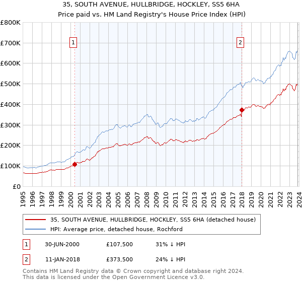 35, SOUTH AVENUE, HULLBRIDGE, HOCKLEY, SS5 6HA: Price paid vs HM Land Registry's House Price Index