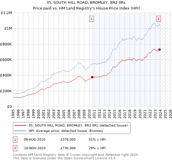 35, SOUTH HILL ROAD, BROMLEY, BR2 0RL: Price paid vs HM Land Registry's House Price Index