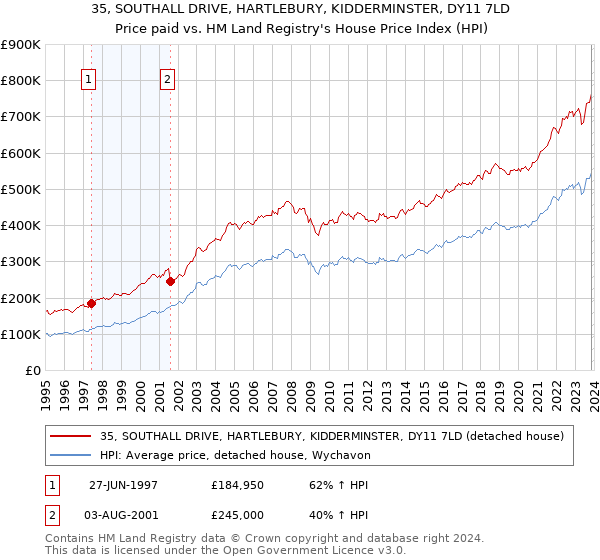 35, SOUTHALL DRIVE, HARTLEBURY, KIDDERMINSTER, DY11 7LD: Price paid vs HM Land Registry's House Price Index