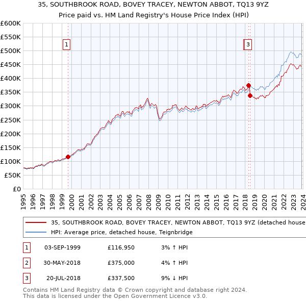 35, SOUTHBROOK ROAD, BOVEY TRACEY, NEWTON ABBOT, TQ13 9YZ: Price paid vs HM Land Registry's House Price Index