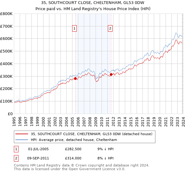 35, SOUTHCOURT CLOSE, CHELTENHAM, GL53 0DW: Price paid vs HM Land Registry's House Price Index