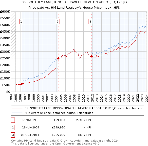 35, SOUTHEY LANE, KINGSKERSWELL, NEWTON ABBOT, TQ12 5JG: Price paid vs HM Land Registry's House Price Index
