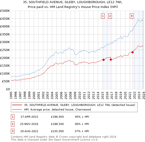 35, SOUTHFIELD AVENUE, SILEBY, LOUGHBOROUGH, LE12 7WL: Price paid vs HM Land Registry's House Price Index