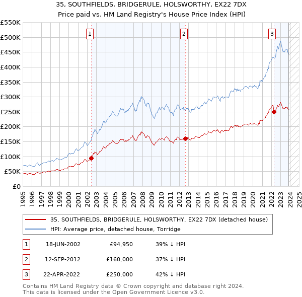 35, SOUTHFIELDS, BRIDGERULE, HOLSWORTHY, EX22 7DX: Price paid vs HM Land Registry's House Price Index
