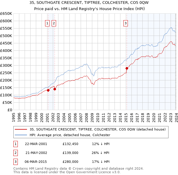 35, SOUTHGATE CRESCENT, TIPTREE, COLCHESTER, CO5 0QW: Price paid vs HM Land Registry's House Price Index