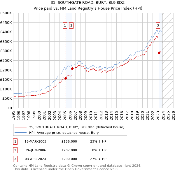 35, SOUTHGATE ROAD, BURY, BL9 8DZ: Price paid vs HM Land Registry's House Price Index
