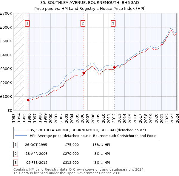 35, SOUTHLEA AVENUE, BOURNEMOUTH, BH6 3AD: Price paid vs HM Land Registry's House Price Index
