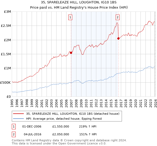 35, SPARELEAZE HILL, LOUGHTON, IG10 1BS: Price paid vs HM Land Registry's House Price Index