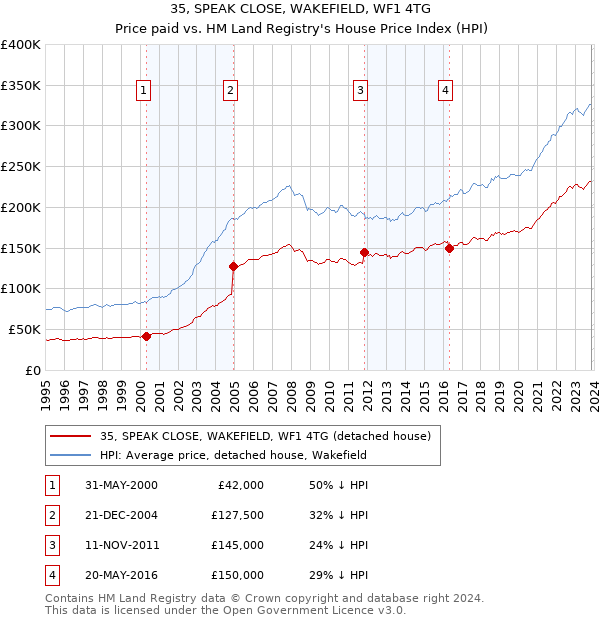 35, SPEAK CLOSE, WAKEFIELD, WF1 4TG: Price paid vs HM Land Registry's House Price Index