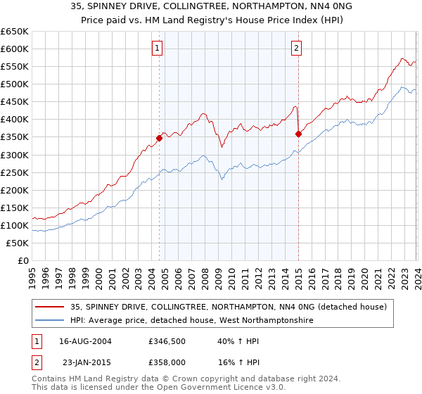 35, SPINNEY DRIVE, COLLINGTREE, NORTHAMPTON, NN4 0NG: Price paid vs HM Land Registry's House Price Index