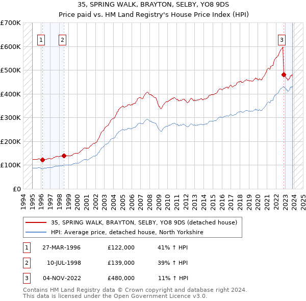 35, SPRING WALK, BRAYTON, SELBY, YO8 9DS: Price paid vs HM Land Registry's House Price Index