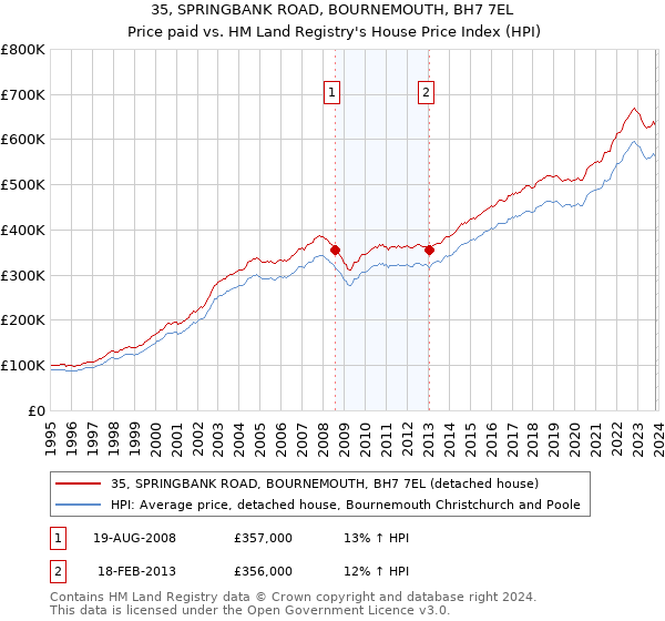 35, SPRINGBANK ROAD, BOURNEMOUTH, BH7 7EL: Price paid vs HM Land Registry's House Price Index