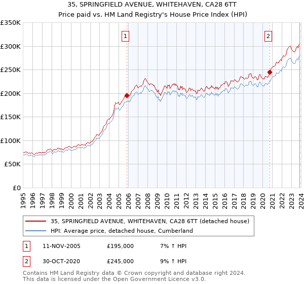 35, SPRINGFIELD AVENUE, WHITEHAVEN, CA28 6TT: Price paid vs HM Land Registry's House Price Index