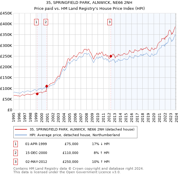 35, SPRINGFIELD PARK, ALNWICK, NE66 2NH: Price paid vs HM Land Registry's House Price Index