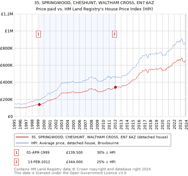 35, SPRINGWOOD, CHESHUNT, WALTHAM CROSS, EN7 6AZ: Price paid vs HM Land Registry's House Price Index
