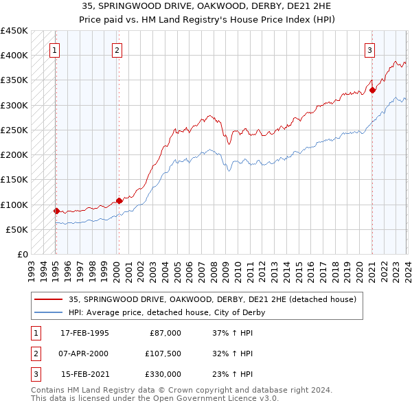 35, SPRINGWOOD DRIVE, OAKWOOD, DERBY, DE21 2HE: Price paid vs HM Land Registry's House Price Index