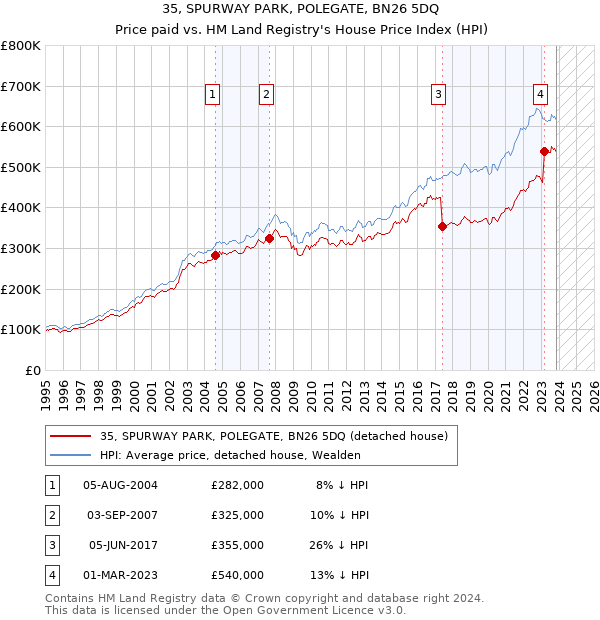 35, SPURWAY PARK, POLEGATE, BN26 5DQ: Price paid vs HM Land Registry's House Price Index