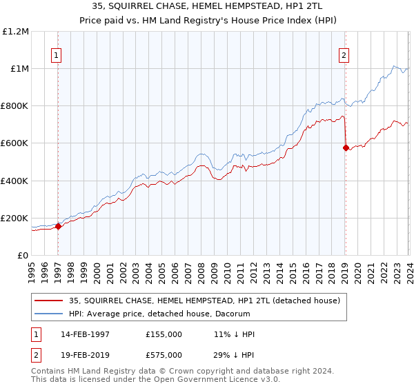 35, SQUIRREL CHASE, HEMEL HEMPSTEAD, HP1 2TL: Price paid vs HM Land Registry's House Price Index
