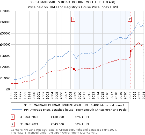 35, ST MARGARETS ROAD, BOURNEMOUTH, BH10 4BQ: Price paid vs HM Land Registry's House Price Index