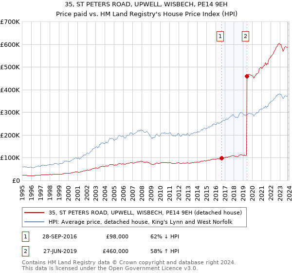 35, ST PETERS ROAD, UPWELL, WISBECH, PE14 9EH: Price paid vs HM Land Registry's House Price Index