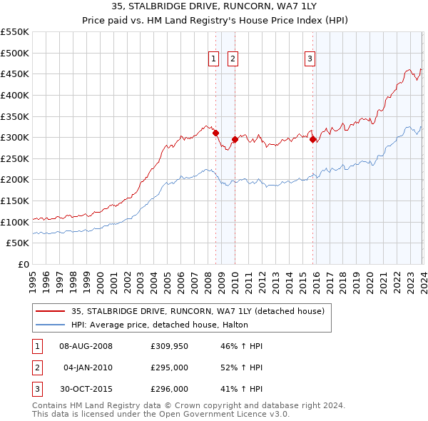 35, STALBRIDGE DRIVE, RUNCORN, WA7 1LY: Price paid vs HM Land Registry's House Price Index
