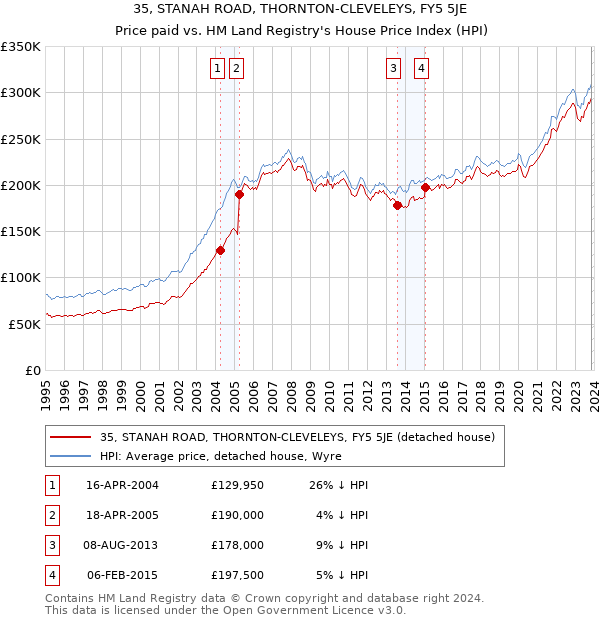 35, STANAH ROAD, THORNTON-CLEVELEYS, FY5 5JE: Price paid vs HM Land Registry's House Price Index