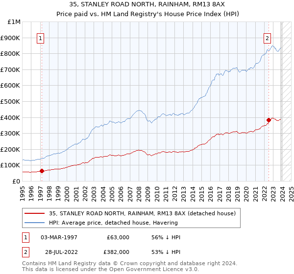 35, STANLEY ROAD NORTH, RAINHAM, RM13 8AX: Price paid vs HM Land Registry's House Price Index