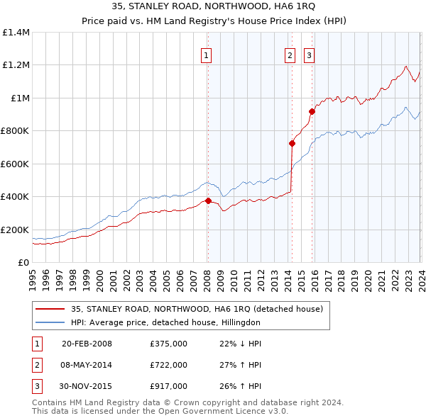 35, STANLEY ROAD, NORTHWOOD, HA6 1RQ: Price paid vs HM Land Registry's House Price Index