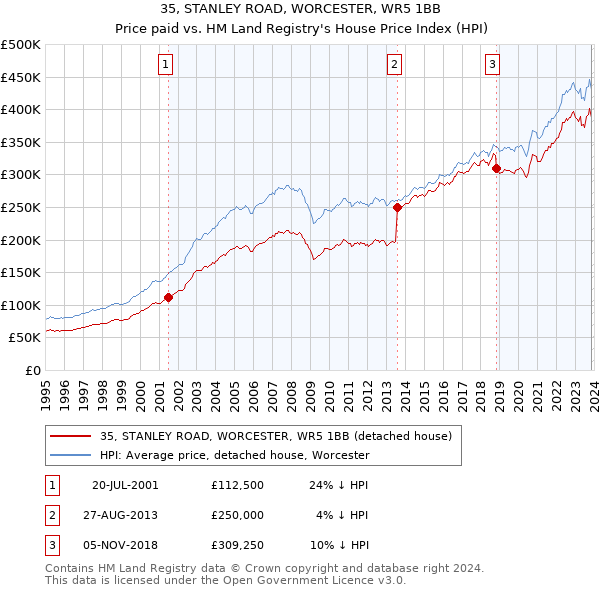 35, STANLEY ROAD, WORCESTER, WR5 1BB: Price paid vs HM Land Registry's House Price Index
