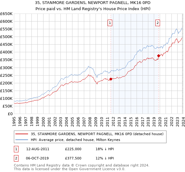 35, STANMORE GARDENS, NEWPORT PAGNELL, MK16 0PD: Price paid vs HM Land Registry's House Price Index