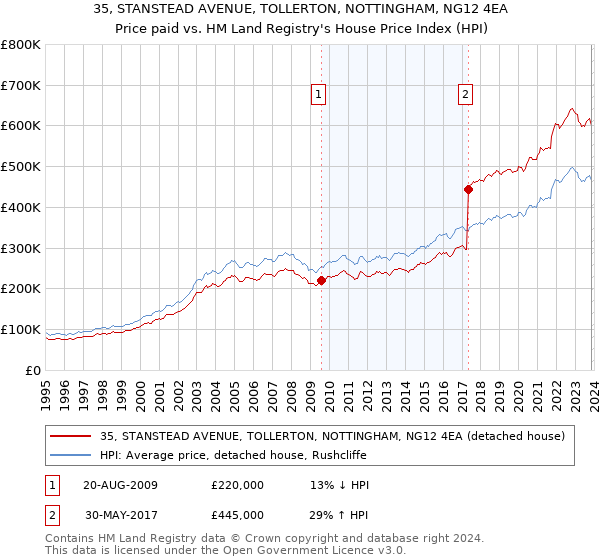 35, STANSTEAD AVENUE, TOLLERTON, NOTTINGHAM, NG12 4EA: Price paid vs HM Land Registry's House Price Index