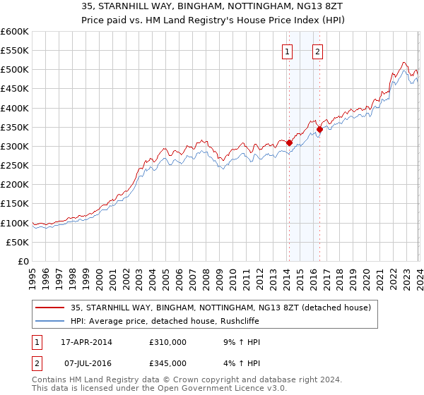 35, STARNHILL WAY, BINGHAM, NOTTINGHAM, NG13 8ZT: Price paid vs HM Land Registry's House Price Index