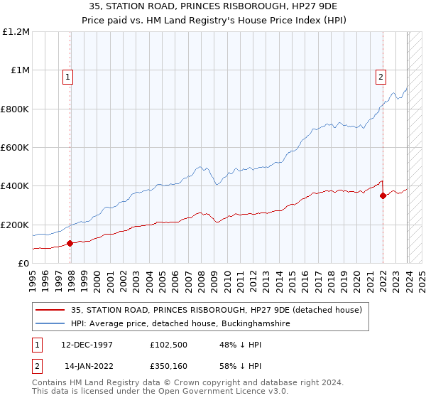 35, STATION ROAD, PRINCES RISBOROUGH, HP27 9DE: Price paid vs HM Land Registry's House Price Index
