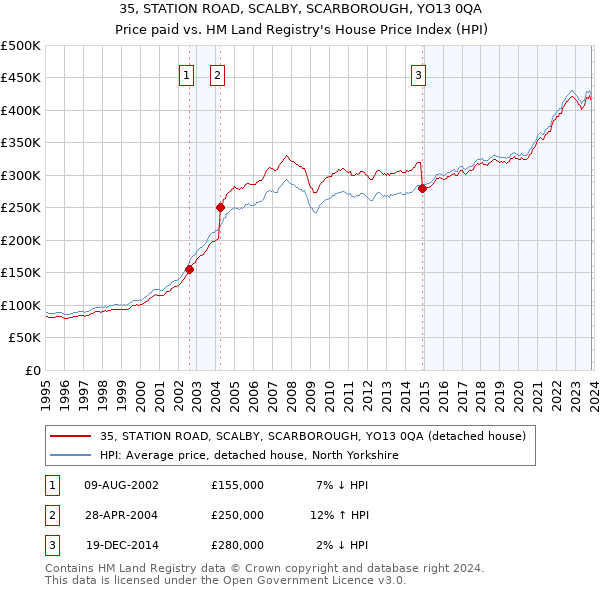 35, STATION ROAD, SCALBY, SCARBOROUGH, YO13 0QA: Price paid vs HM Land Registry's House Price Index