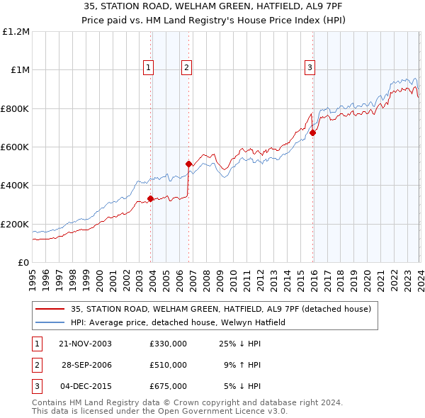 35, STATION ROAD, WELHAM GREEN, HATFIELD, AL9 7PF: Price paid vs HM Land Registry's House Price Index