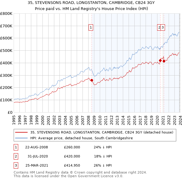 35, STEVENSONS ROAD, LONGSTANTON, CAMBRIDGE, CB24 3GY: Price paid vs HM Land Registry's House Price Index