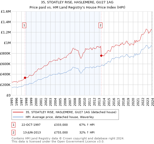 35, STOATLEY RISE, HASLEMERE, GU27 1AG: Price paid vs HM Land Registry's House Price Index