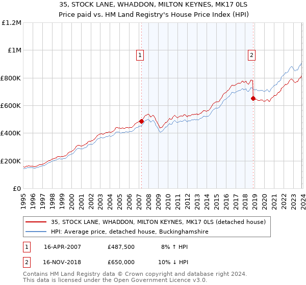35, STOCK LANE, WHADDON, MILTON KEYNES, MK17 0LS: Price paid vs HM Land Registry's House Price Index