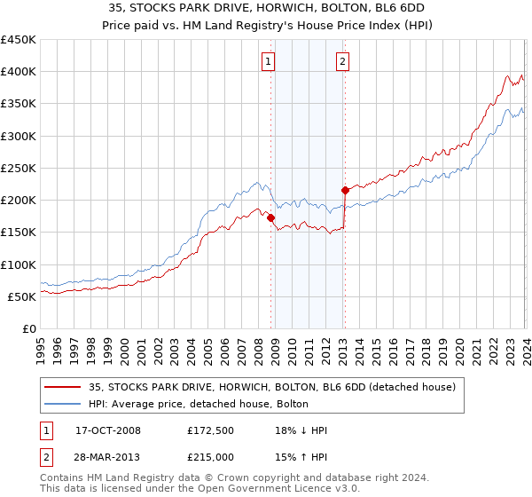 35, STOCKS PARK DRIVE, HORWICH, BOLTON, BL6 6DD: Price paid vs HM Land Registry's House Price Index