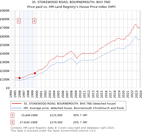 35, STOKEWOOD ROAD, BOURNEMOUTH, BH3 7ND: Price paid vs HM Land Registry's House Price Index