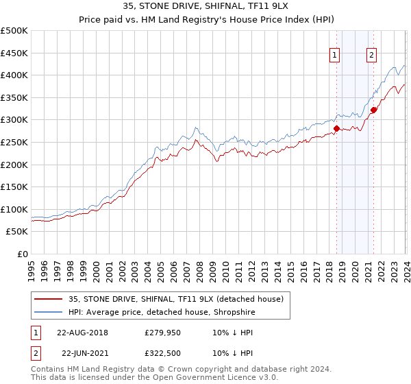 35, STONE DRIVE, SHIFNAL, TF11 9LX: Price paid vs HM Land Registry's House Price Index