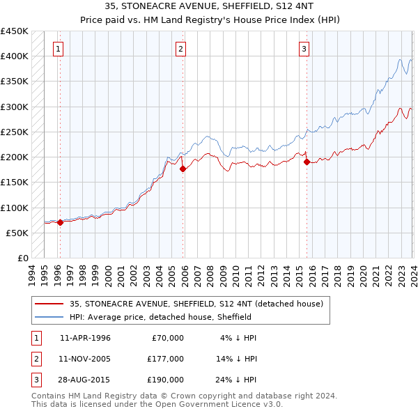 35, STONEACRE AVENUE, SHEFFIELD, S12 4NT: Price paid vs HM Land Registry's House Price Index