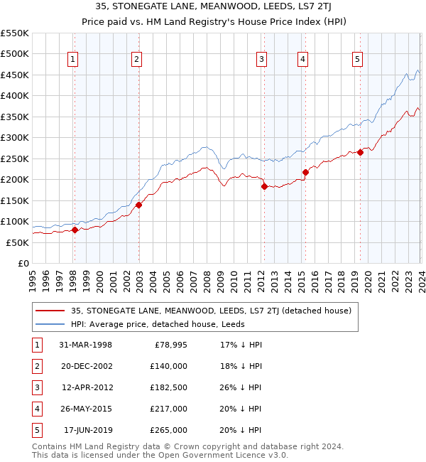 35, STONEGATE LANE, MEANWOOD, LEEDS, LS7 2TJ: Price paid vs HM Land Registry's House Price Index