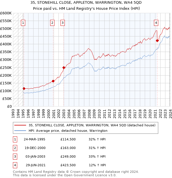 35, STONEHILL CLOSE, APPLETON, WARRINGTON, WA4 5QD: Price paid vs HM Land Registry's House Price Index