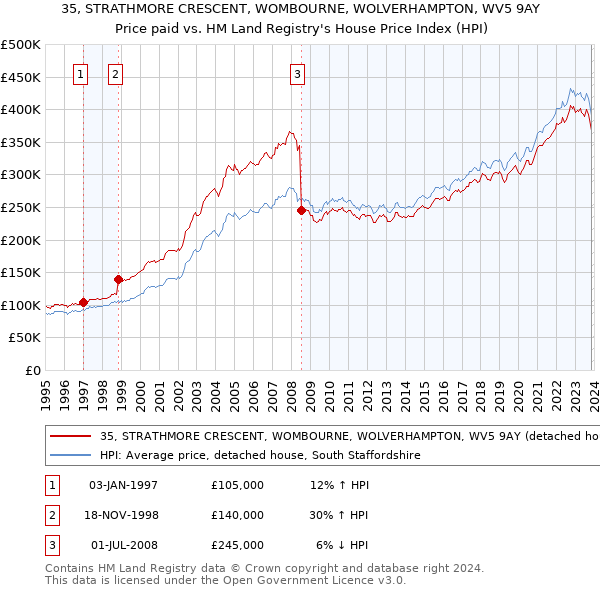 35, STRATHMORE CRESCENT, WOMBOURNE, WOLVERHAMPTON, WV5 9AY: Price paid vs HM Land Registry's House Price Index