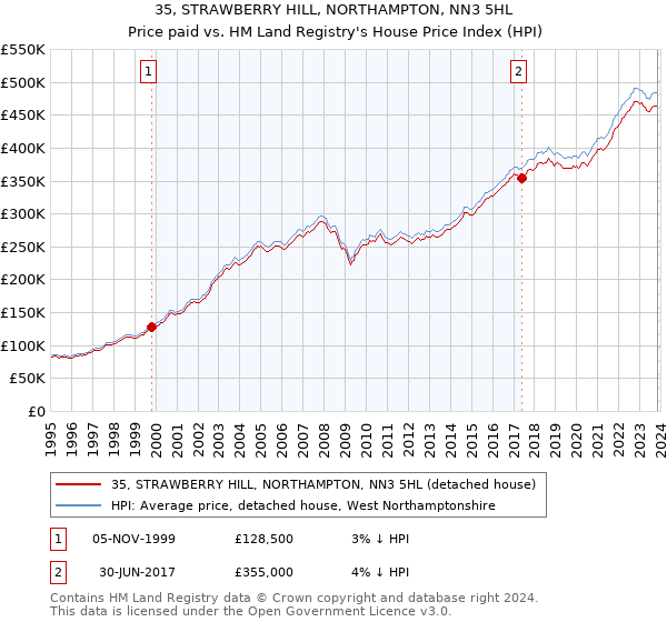 35, STRAWBERRY HILL, NORTHAMPTON, NN3 5HL: Price paid vs HM Land Registry's House Price Index