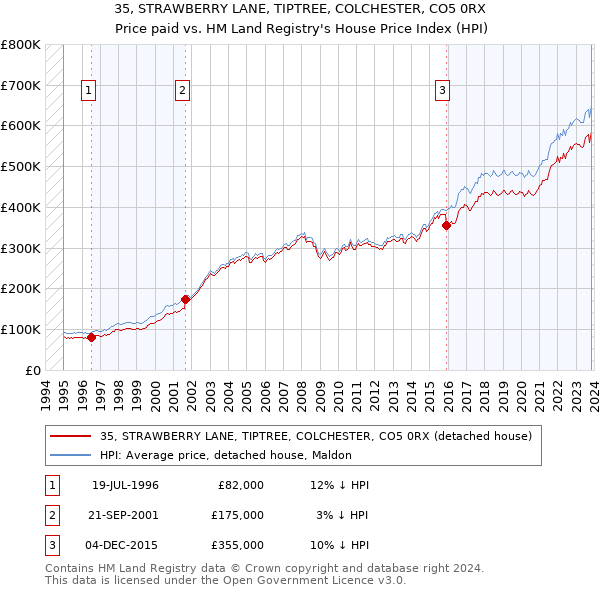 35, STRAWBERRY LANE, TIPTREE, COLCHESTER, CO5 0RX: Price paid vs HM Land Registry's House Price Index