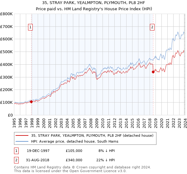 35, STRAY PARK, YEALMPTON, PLYMOUTH, PL8 2HF: Price paid vs HM Land Registry's House Price Index