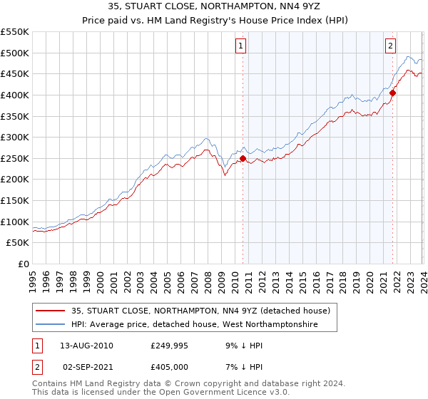 35, STUART CLOSE, NORTHAMPTON, NN4 9YZ: Price paid vs HM Land Registry's House Price Index